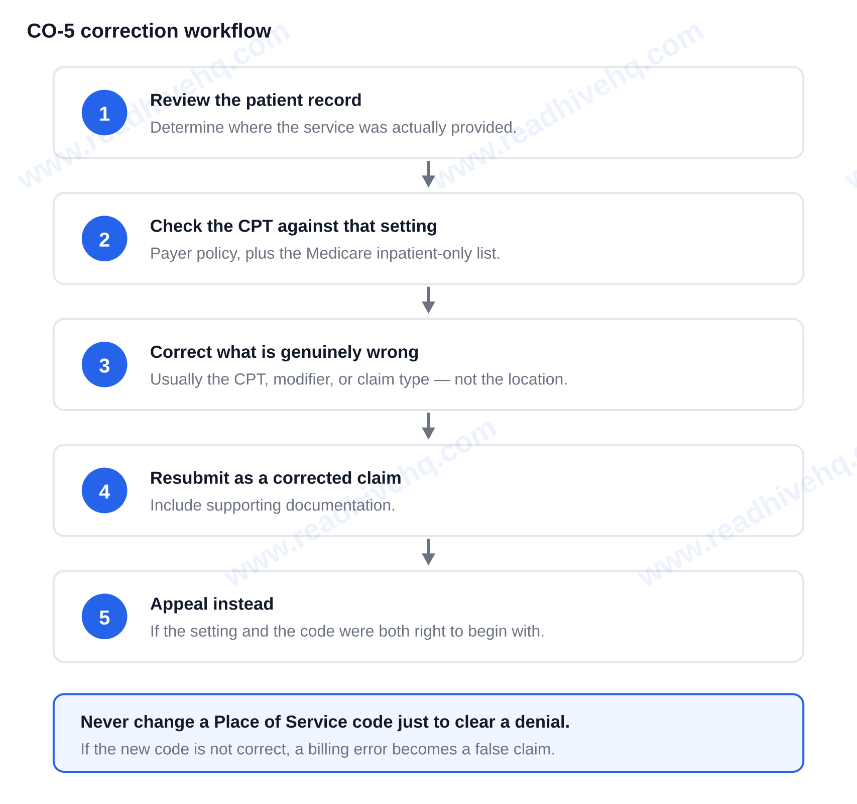Five-step workflow for correcting a CO-5 place-of-service denial: review the record, check the CPT against the setting, correct what is genuinely wrong, resubmit as a corrected claim, or appeal — POS medical abbreviation
