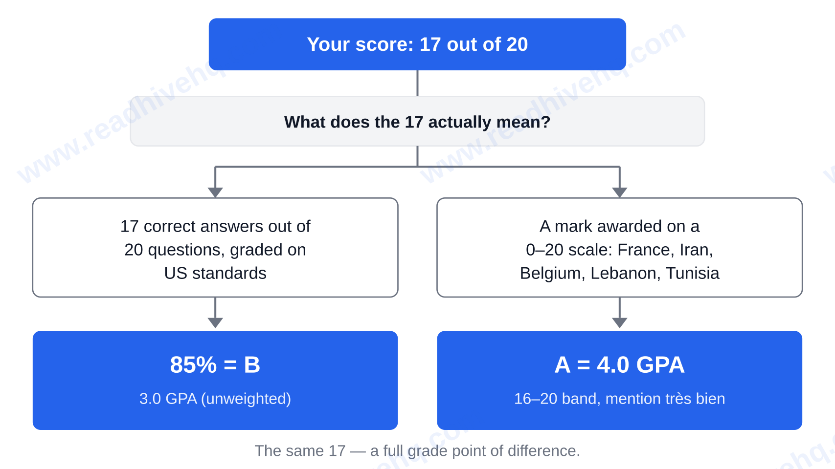 Decision diagram: 17 out of 20 is 85% and a B (3.0 GPA) when it means 17 correct answers out of 20 questions on a US-graded assessment, but an A (4.0 GPA) when it is a mark awarded on a 0 to 20 national scale — 17 out of 20 as a percentage