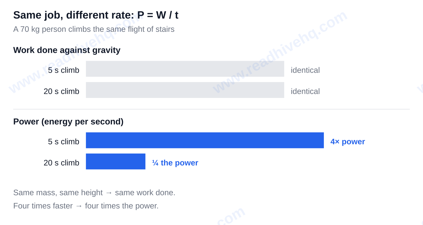 Same job, different rate: identical work in 5 seconds versus 20 seconds gives four times the power — What is power