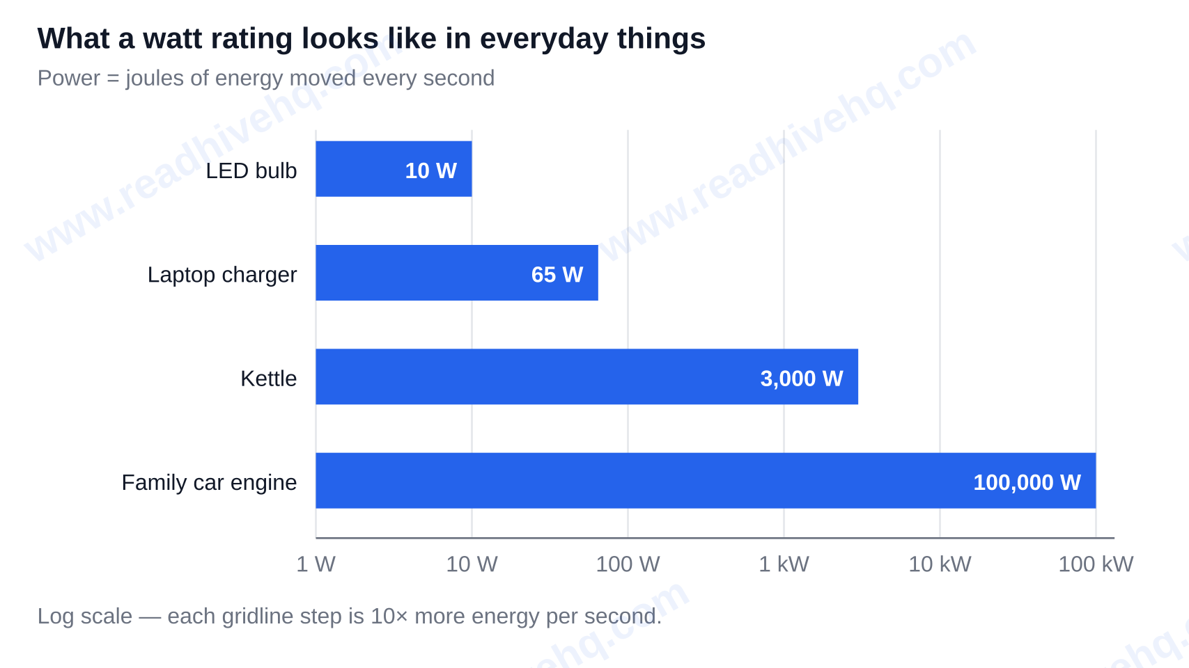 Typical power ratings in watts: LED bulb 10 W, laptop charger 65 W, kettle 3,000 W, family car engine 100,000 W — What is power