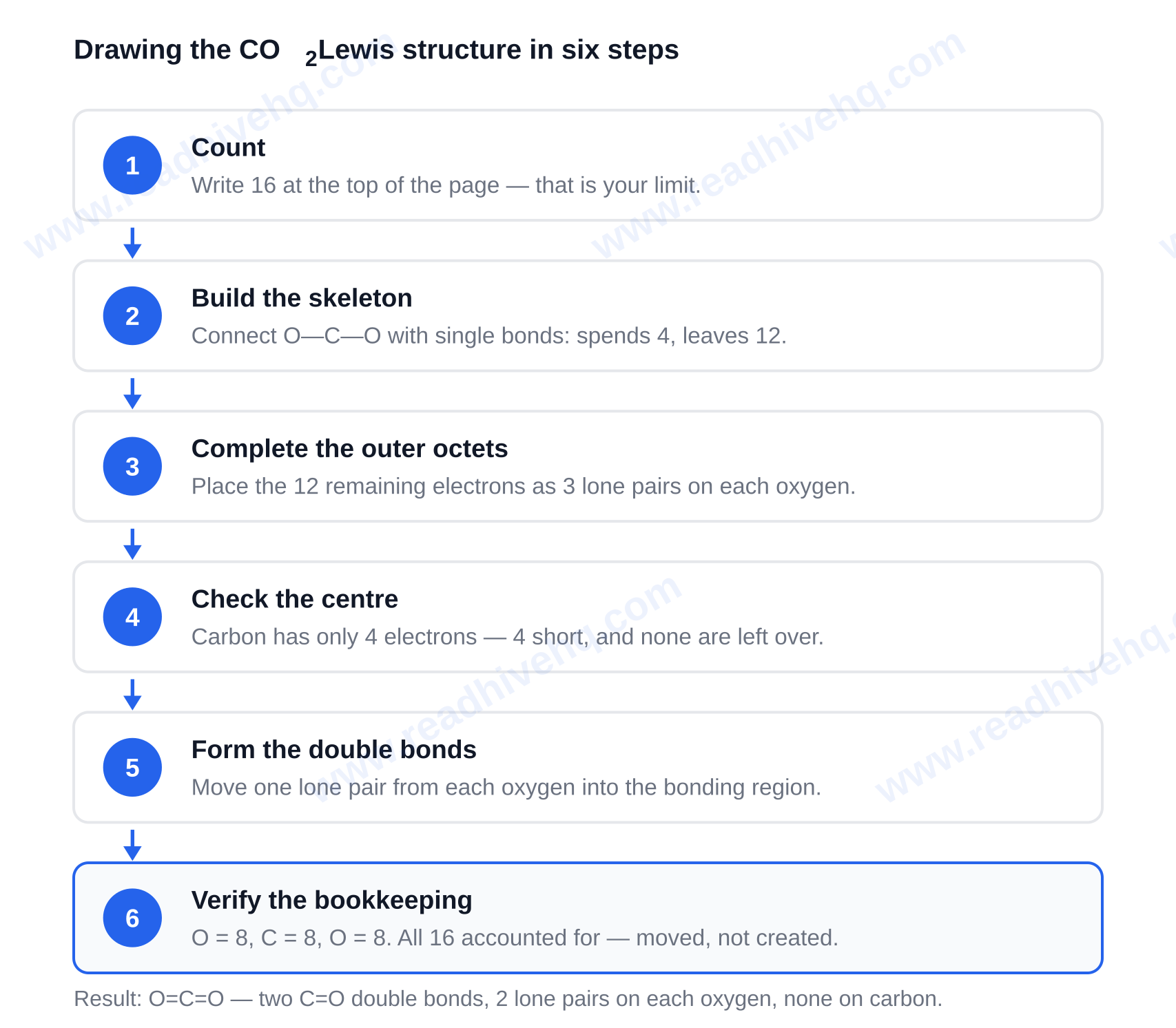 Six steps to draw the CO2 Lewis structure: count 16 electrons, build the O-C-O skeleton, complete the outer octets, check the centre, form the double bonds, verify the bookkeeping