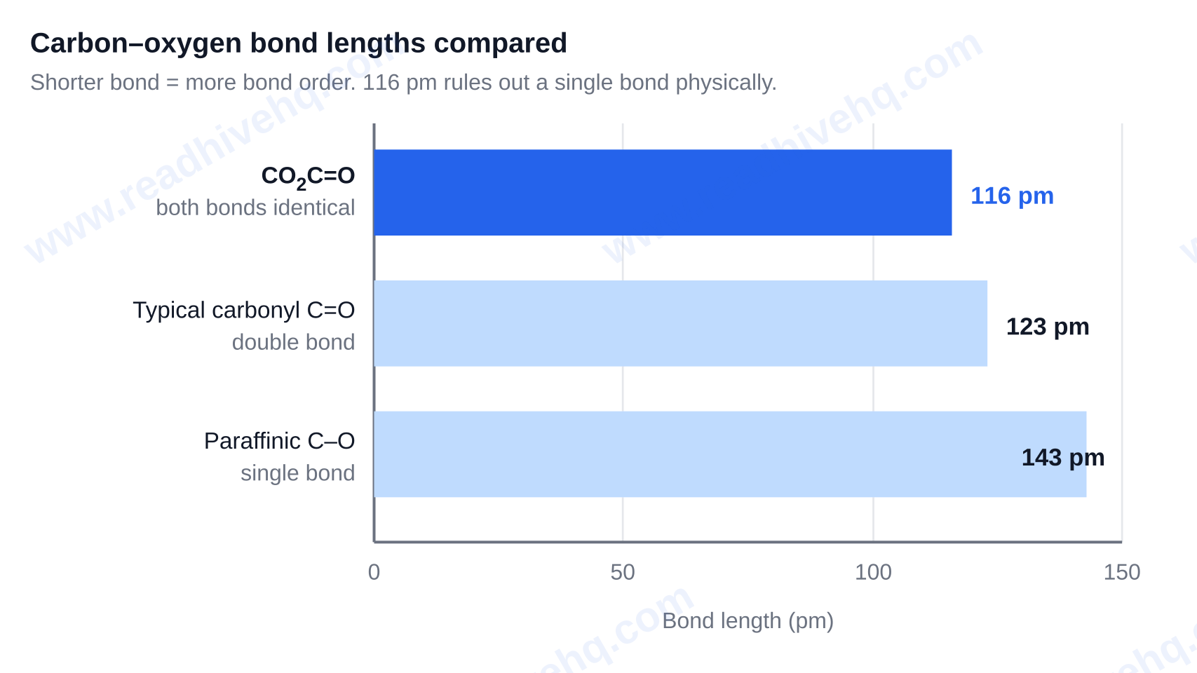 Carbon–oxygen bond lengths: 116 pm in carbon dioxide, 123 pm for a typical carbonyl C=O, and 143 pm for a paraffinic C–O single bond — CO2 Lewis structure