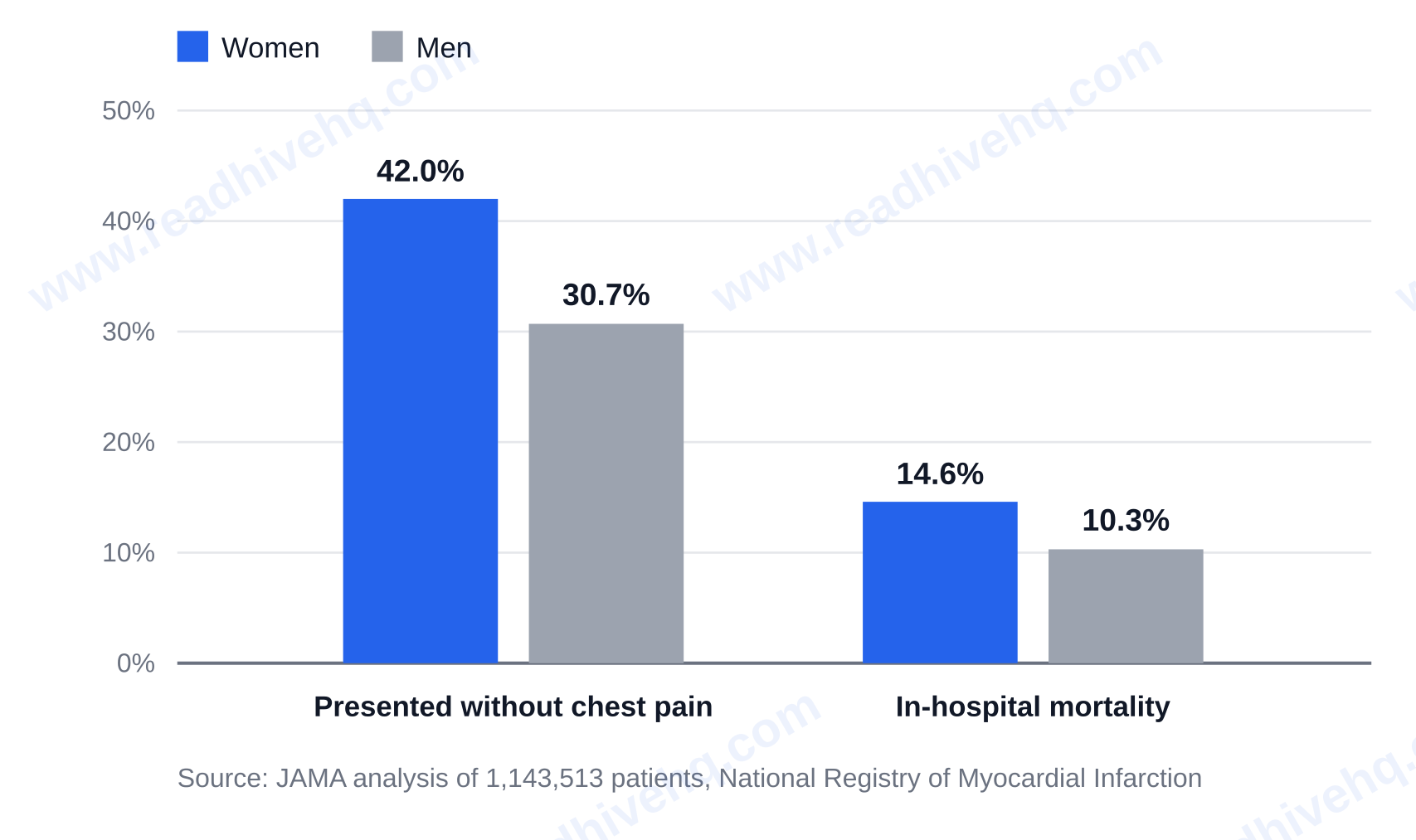 Heart attack presentation and in-hospital mortality by sex: 42.0% of women presented without chest pain versus 30.7% of men, and in-hospital mortality was 14.6% for women versus 10.3% for men — Is shoulder pain a sign of a heart attack
