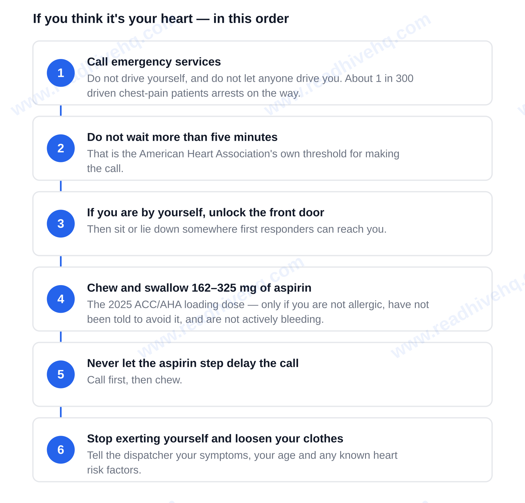 Six ordered steps if you think your shoulder pain is your heart: call emergency services, do not wait more than five minutes, unlock the door and lie down if alone, chew 162 to 325 mg of aspirin, never let aspirin delay the call, and stop exerting yourself — Is shoulder pain a sign of a heart attack