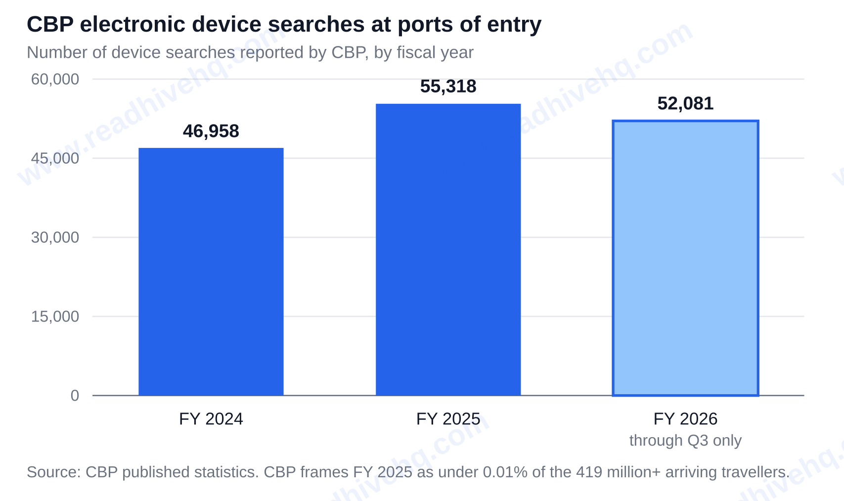 CBP electronic device searches at ports of entry, FY2024 to FY2026 — search and seizure definition