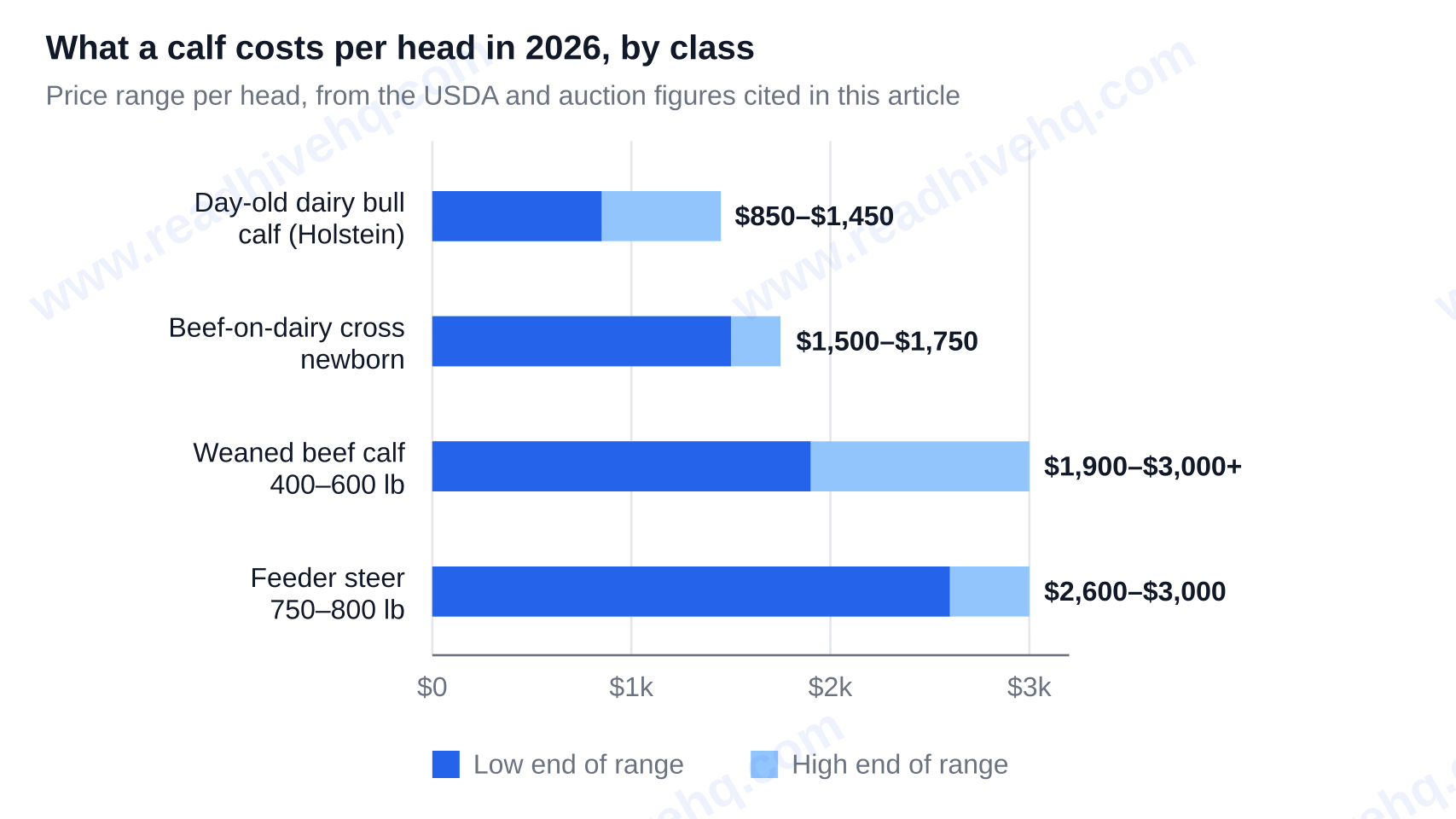 Cost per head by calf class in 2026: day-old dairy bull calf $850 to $1,450; beef-on-dairy cross newborn $1,500 to $1,750; weaned 400 to 600 pound beef calf $1,900 to $3,000 or more; 750 to 800 pound feeder steer $2,600 to $3,000 — how much does a calf cost