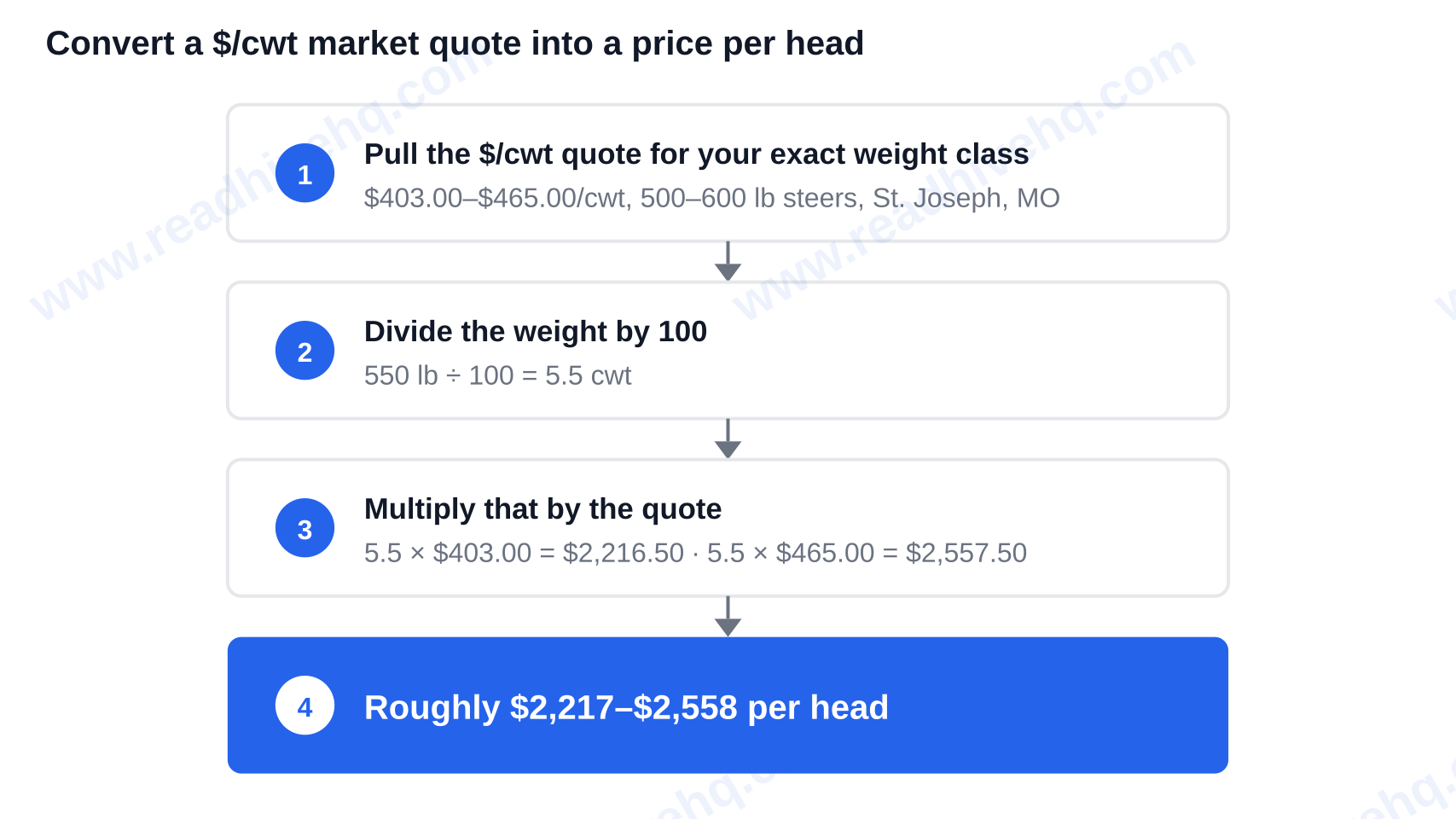 Converting a dollars per hundredweight market quote into a price per head: pull the quote of $403.00 to $465.00 per cwt for 500 to 600 pound steers, divide 550 pounds by 100 to get 5.5 cwt, multiply 5.5 by the quote, which gives about $2,217 to $2,558 per head — how much does a calf cost