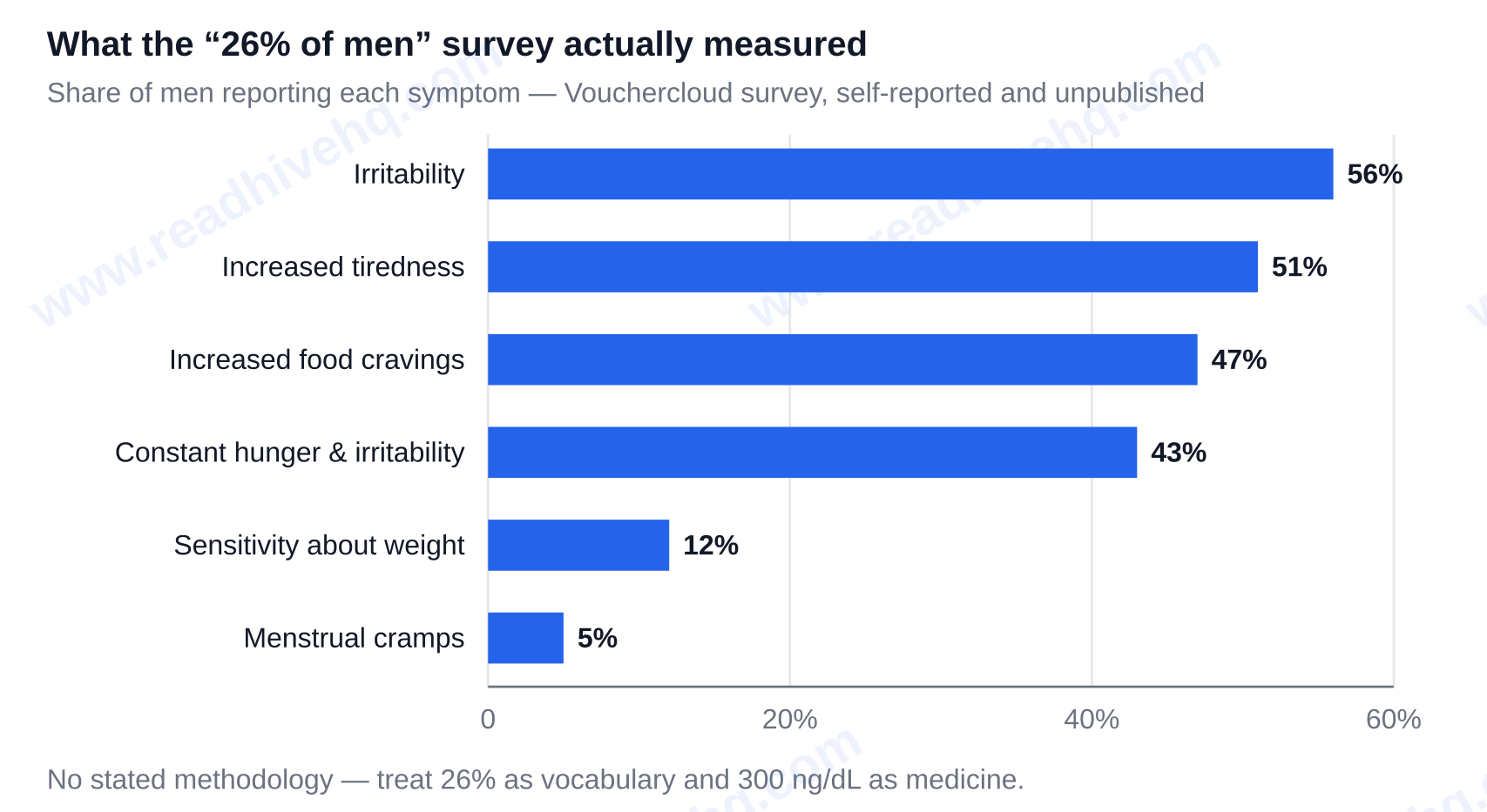 Symptoms reported in the Vouchercloud survey behind the 26% of men statistic — man period symptoms